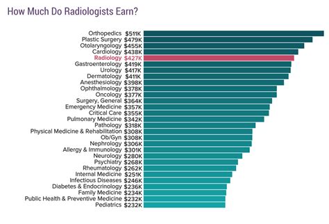 radiologist yearly salary